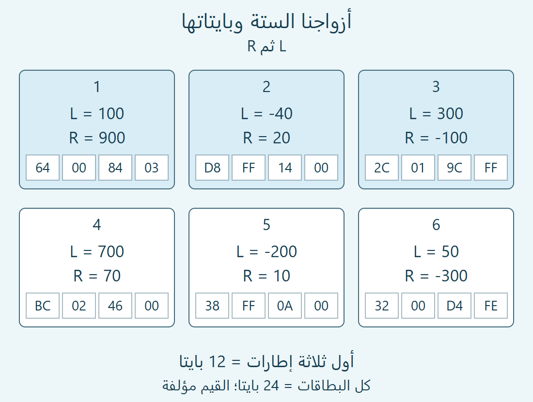 بطاقات أزواجنا الستة مع أربع خانات بايت لكل زوج؛ أول ثلاث بطاقات مظللة وتمثل اثني عشر بايتا.