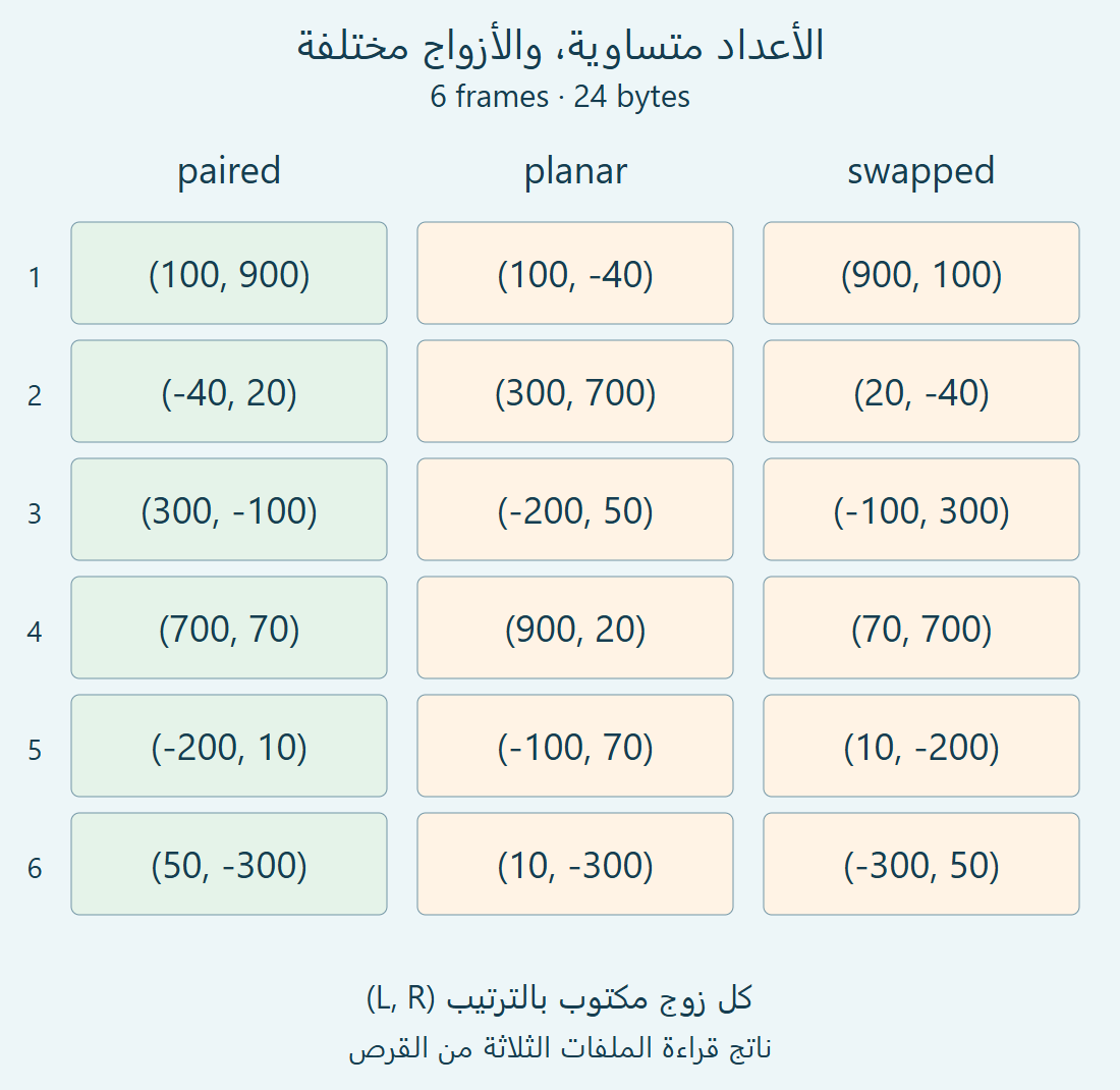 ستة صفوف تقارن الأزواج الصحيحة والمجمعة والمتبادلة؛ تتفق أعداد الإطارات وتختلف القيم في المواضع.