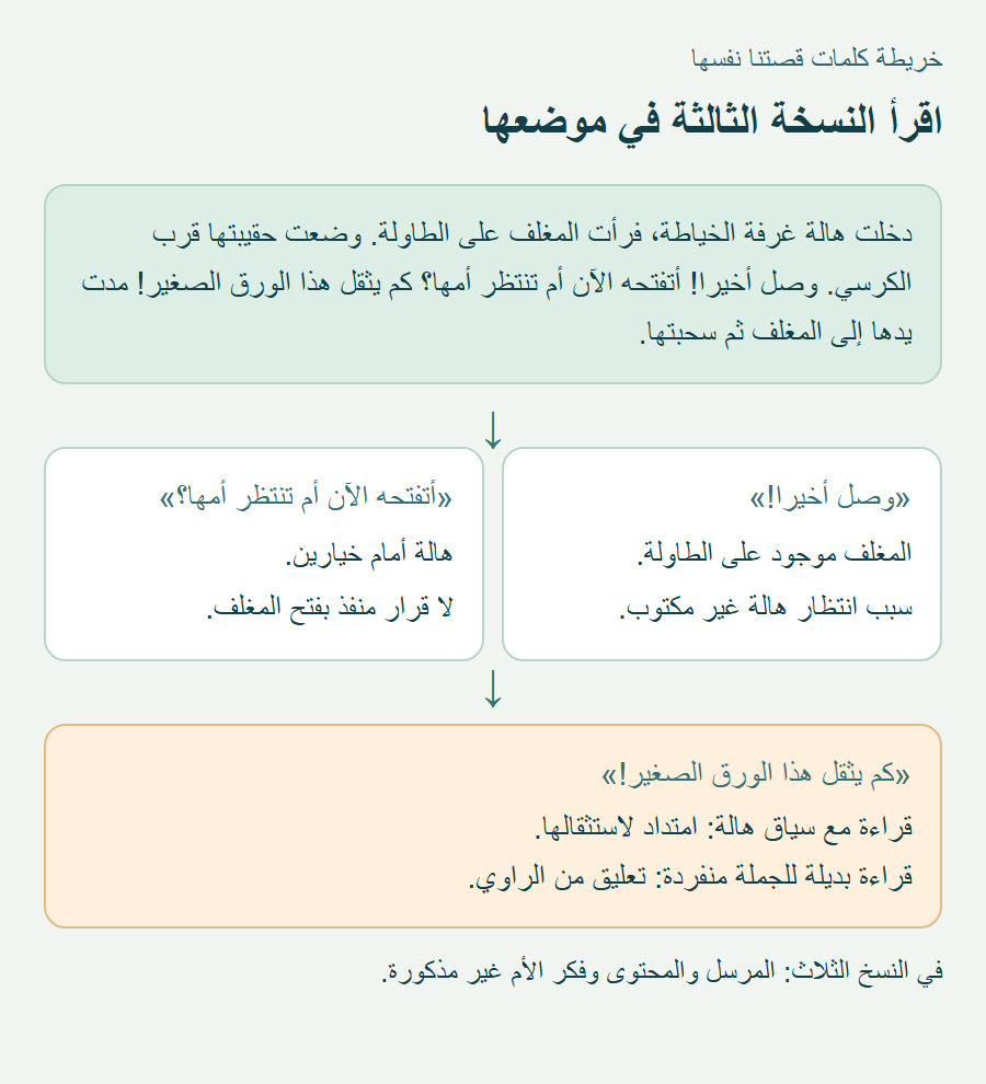 النص الثالث كاملا مع خطوط تربط وصل أخيرا بالمغلف، وأتفتحه الآن بخيار هالة، والتعجب الأخير باحتمالين للقراءة؛ لا محتوى للمغلف في الرسم.