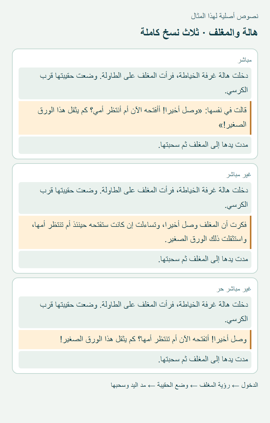 ثلاث بطاقات بالنصوص الكاملة؛ الأحداث الأربعة باللون الهادئ، والعبارات الواقعة بينها بلون آخر، مع إطار قالت في نفسها في الأولى وفكرت في الثانية.