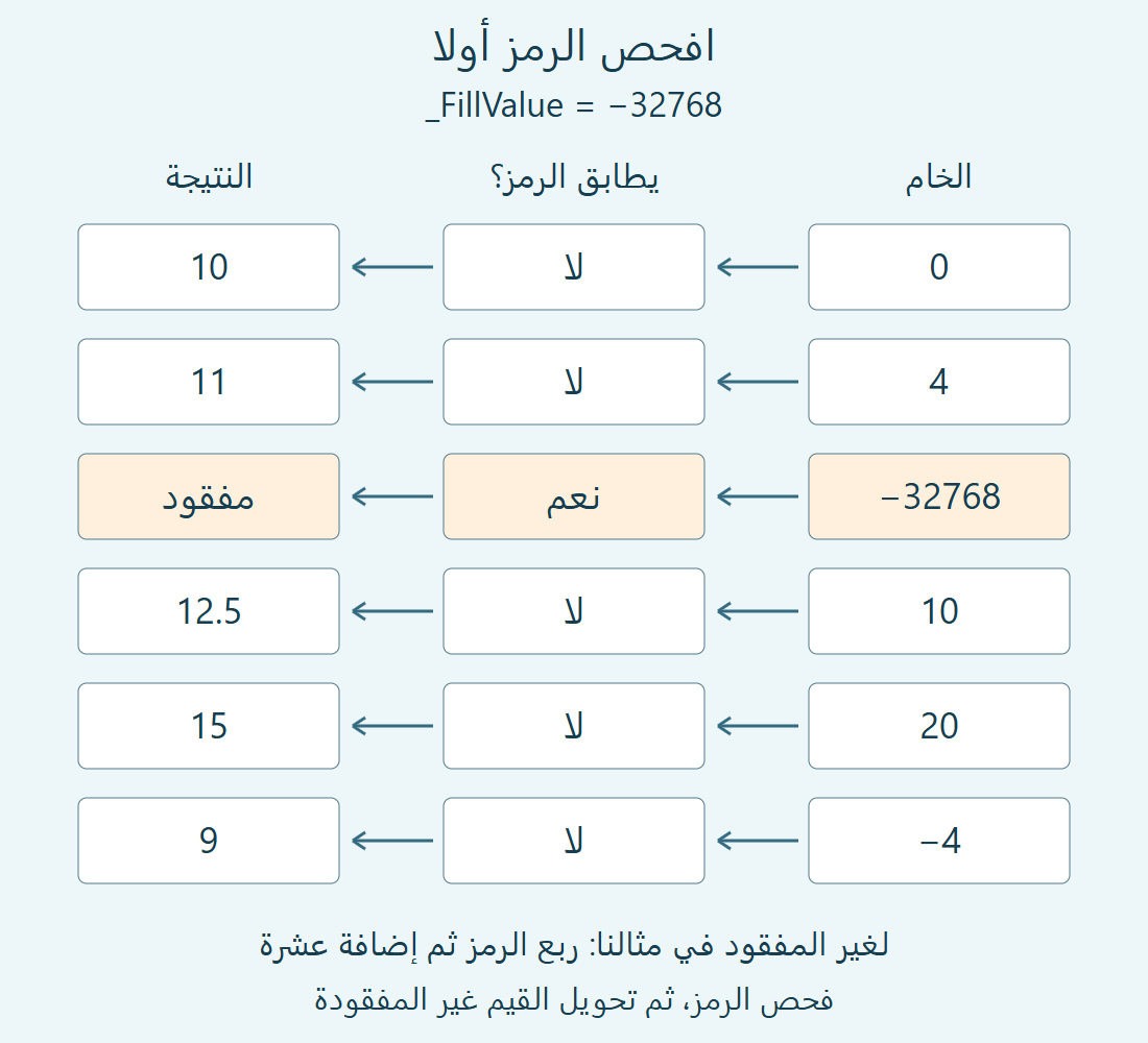 ستة رموز مؤلفة، يفصل فحص الرمز −32768 واحدا منها، وتنتج الرموز الباقية 10 و11 و12.5 و15 و9.