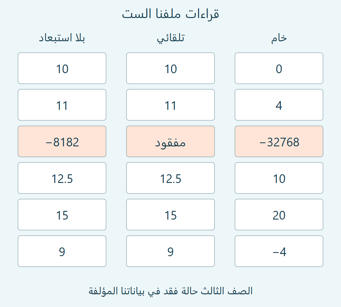 مقارنة ستة صفوف بين الرمز الخام والقراءة التلقائية والتحويل بلا استبعاد؛ الثالث مفقود في الصحيح و−8182 في الضابط.