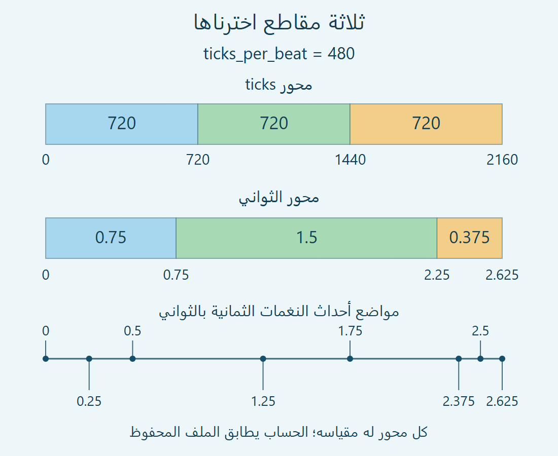 ثلاثة مقاطع من 720 ticks لكل منها تقابل أزمنة 0.75 و1.5 و0.375 ثانية، مع علامات الأحداث الثمانية.