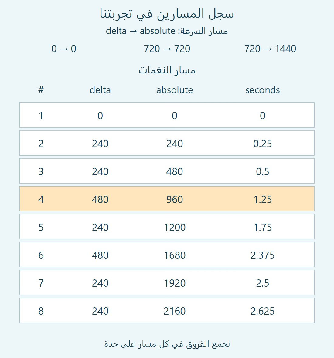 سجل مسار السرعة ومسار النغمات، بفروق مستقلة لكل مسار؛ الحدث عند960 بارز لأنه تجاوز تغير السرعة الأول.