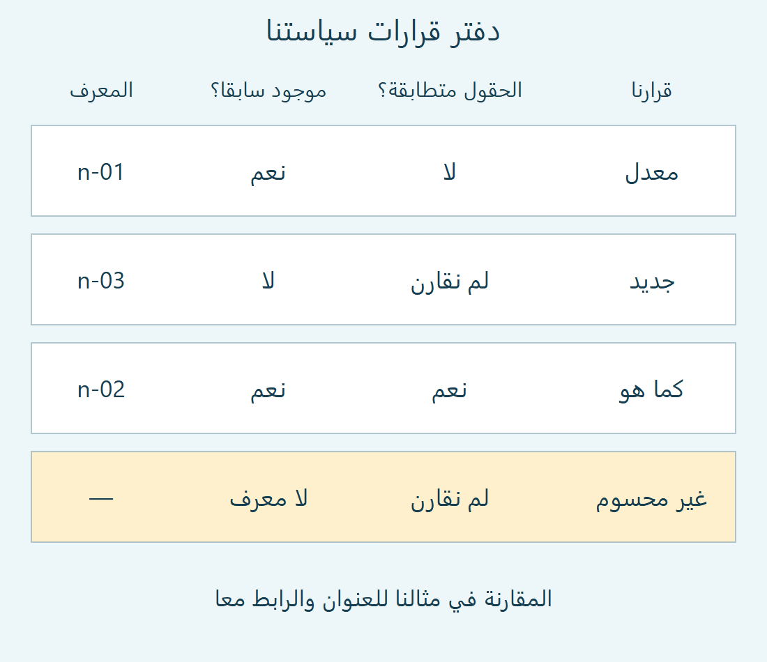 أربع حالات المثال، مع وجود المعرف في اللقطة الأولى ومطابقة حقلي العنوان والرابط وقرار المقارنة.