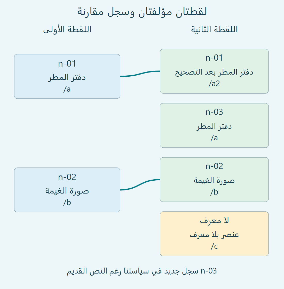 لقطتا ملفينا: خط يصل n-01 القديم والمعدل، وخط يصل n-02 المتطابق، بينما يظهر n-03 والعنصر غير المحسوم منفصلين.