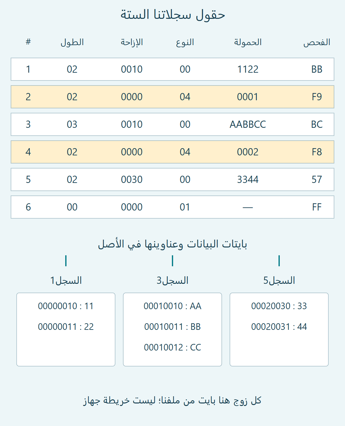 حقول سجلاتنا الستة وخريطة البايتات السبعة الناتجة.
