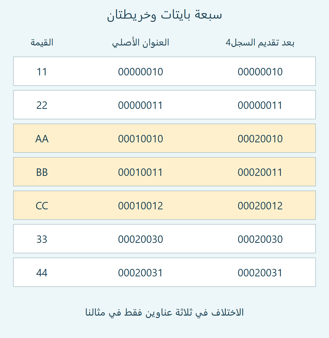 خريطتان للبايتات السبعة: ثلاثة عناوين وسطى تغيرت عند تقديم سجل الأساس الثاني، وبقي الزوجان الآخران في موضعيهما.