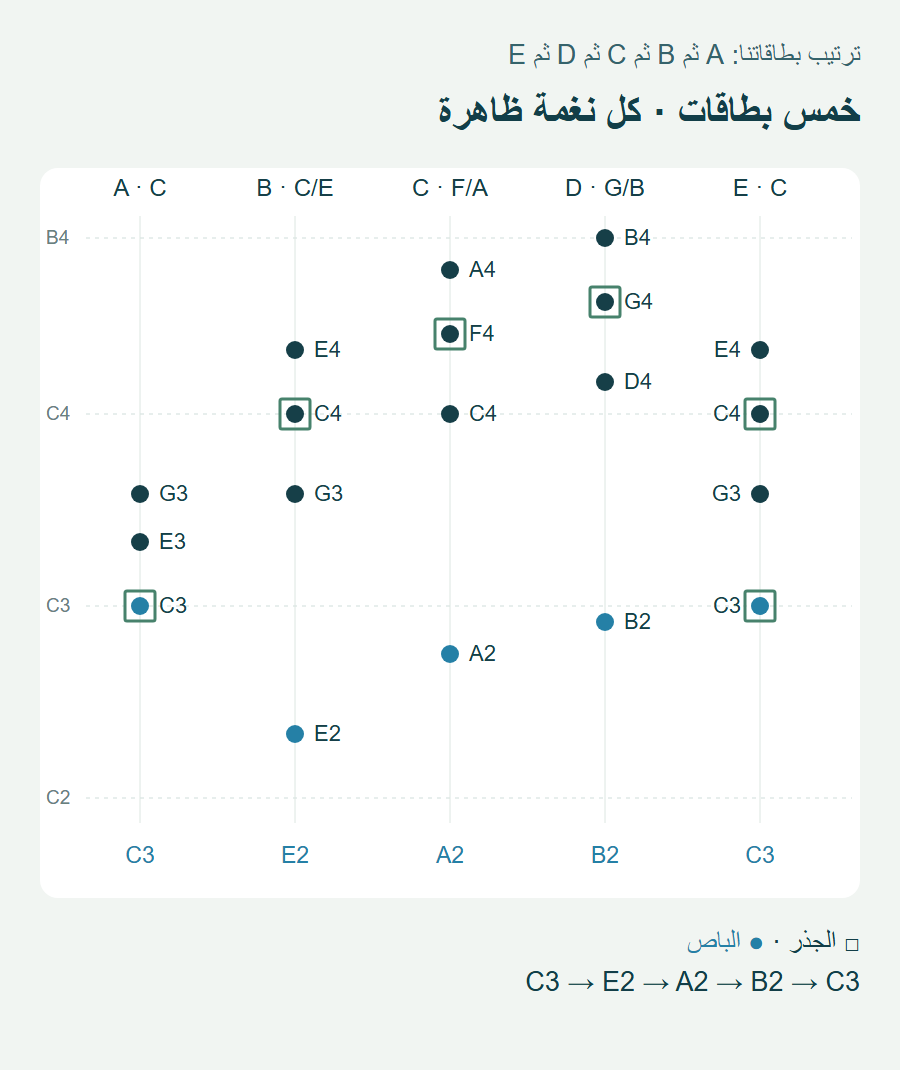 خمسة أعمدة على سلم ارتفاع مشترك، تضم19نغمة؛ المربع يحيط بكل ظهور للجذر، والدائرة الزرقاء تميز أدنى نغمة في كل بطاقة.