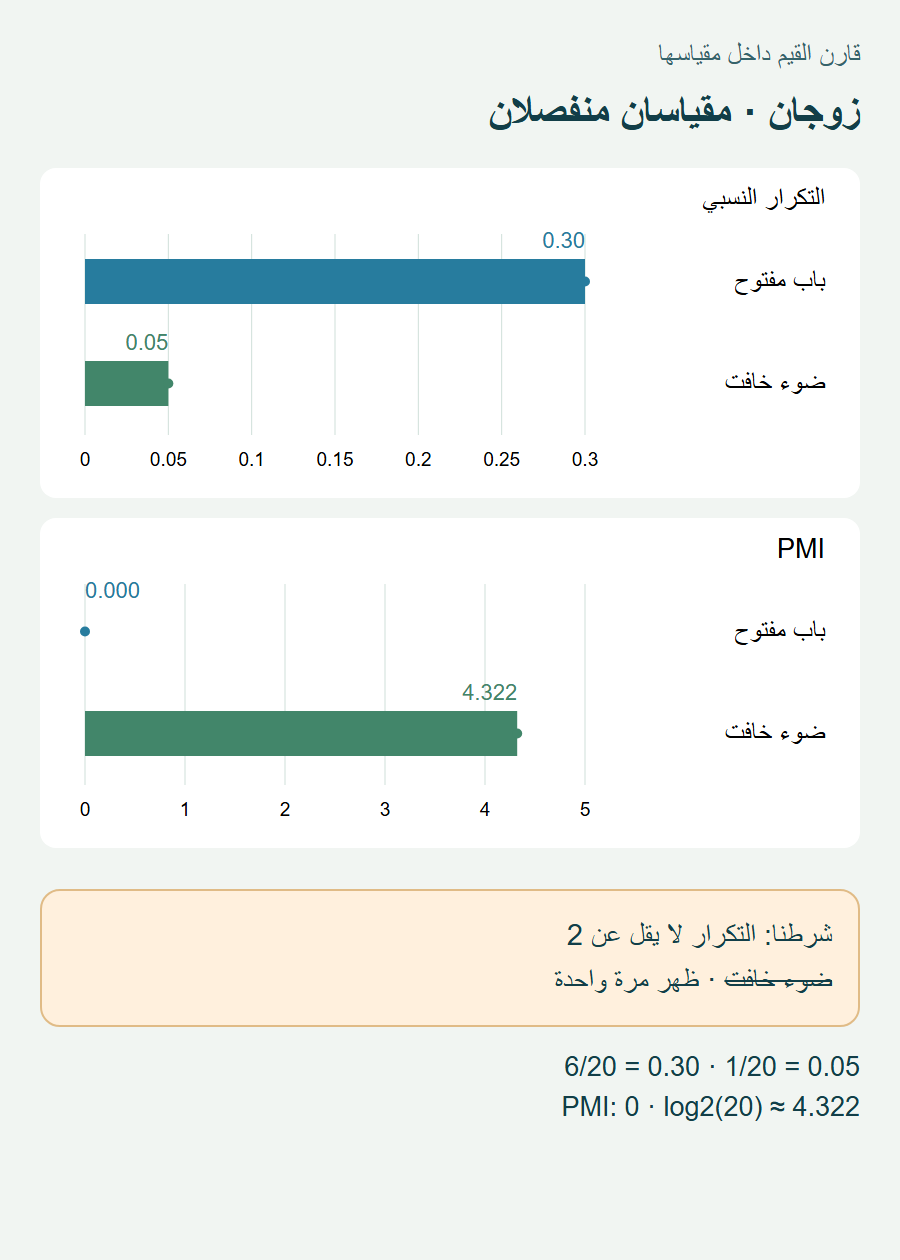 باب مفتوح يتقدم بالتكرار النسبي 0.30 مقابل 0.05 ، لكن ضوء خافت يتقدم بدرجة 4.322 مقابل 0 ؛ ويستبعده شرط تكرار 2.