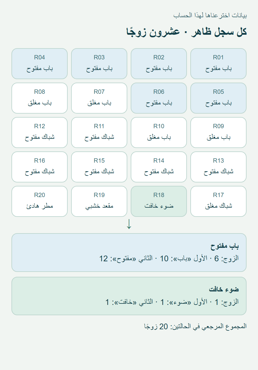 شبكة R01 إلى R20 تعرض الأزواج العشرين كاملة؛ ست بطاقات باب مفتوح وبطاقة ضوء خافت موصولة بأعداد هامشيهما.