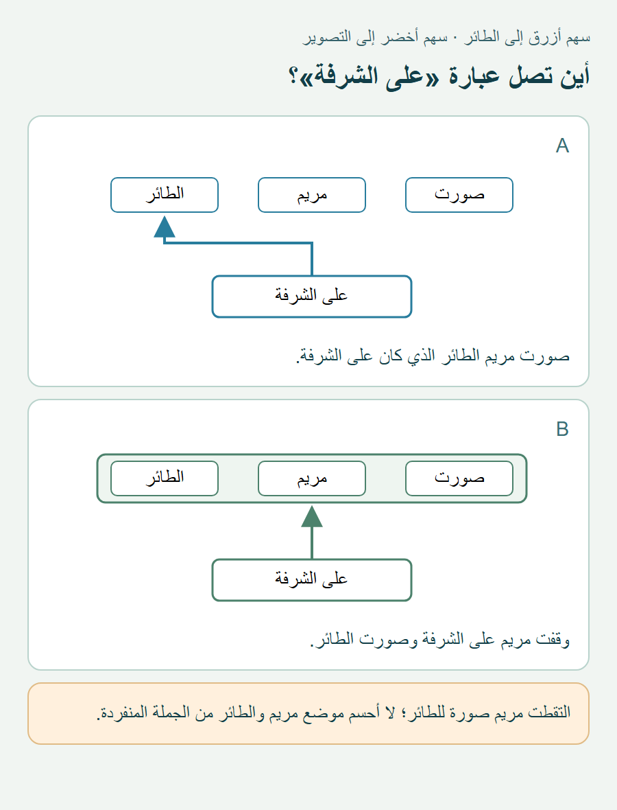 في المخطط A تتصل عبارة على الشرفة بالطائر وحده، وفي B تتصل بمجموعة صورت مريم الطائر؛ وتحت كل مخطط إعادة صياغته الصريحة.