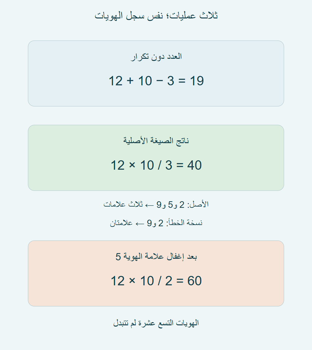المسار الأول يجمع12 و10 ويطرح3 فيعطي19؛ الثاني يقسم120 على3 فيعطي40؛ الخطأ عند الهوية5 يغير المقام إلى2 والناتج إلى60.