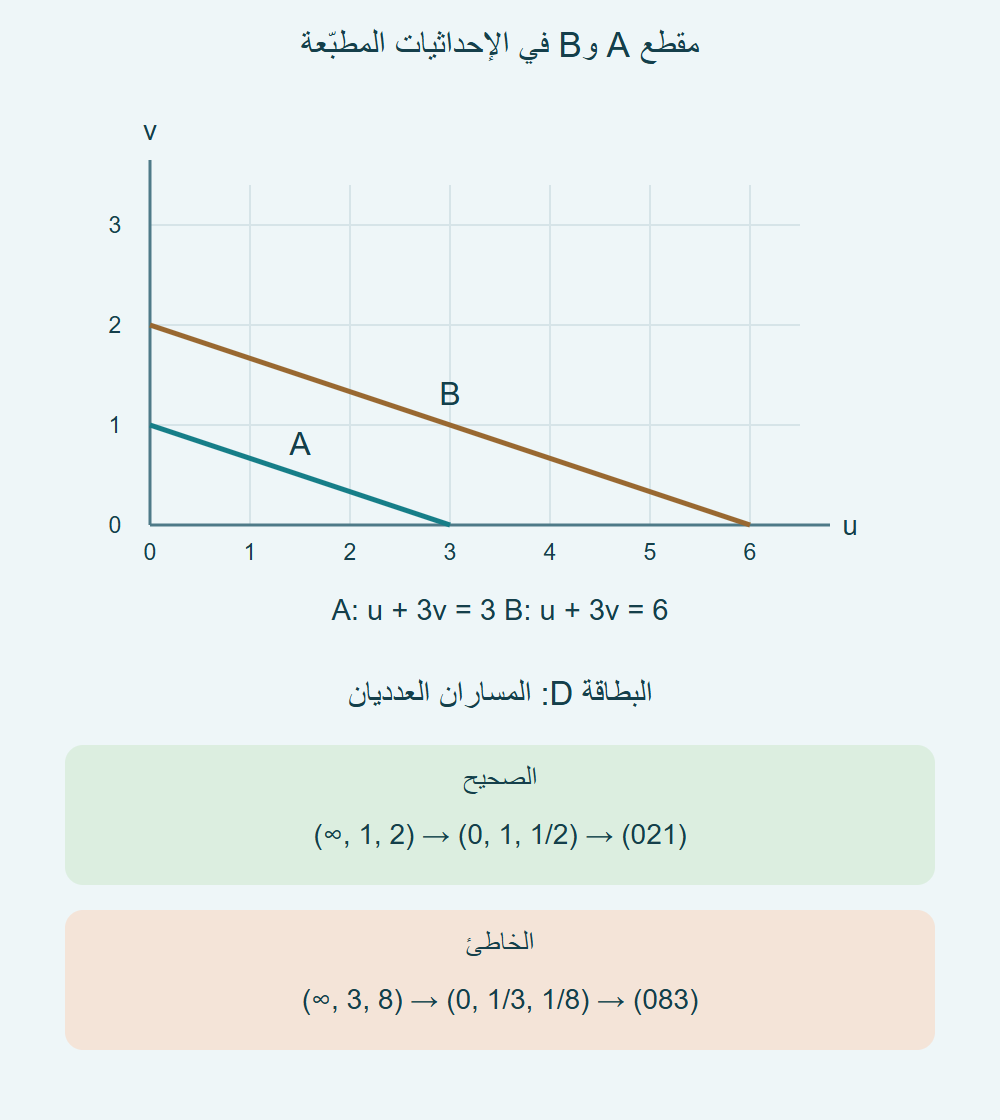 خطان متوازيان في مقطع u وv يحققان u+3v=3 وu+3v=6؛ أسفلها مقارنة نتيجة D الصحيحة021 بالخاطئة083.