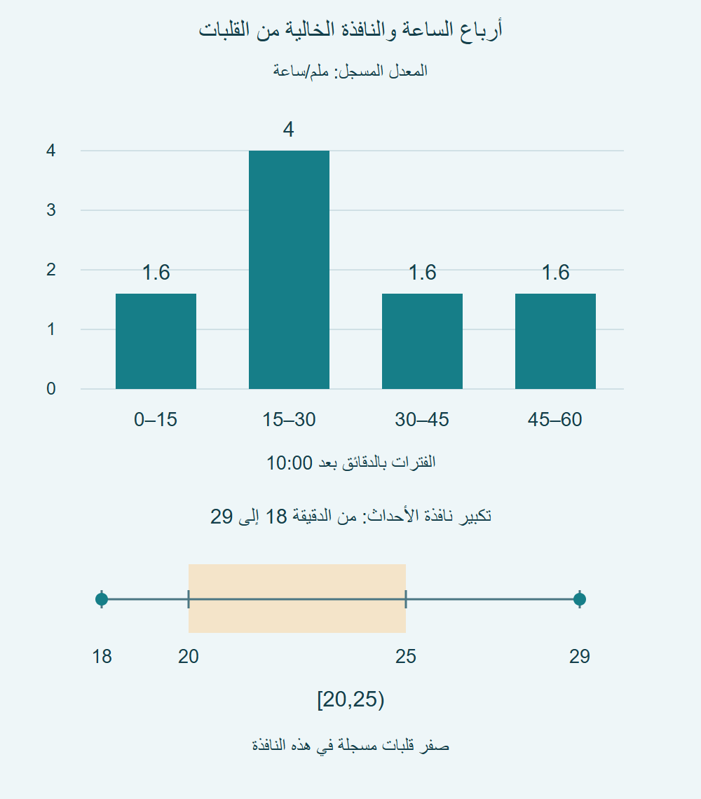أربعة أعمدة بارتفاعات1.6 و4 و1.6 و1.6؛ نافذة20 إلى25 دقيقة تقع بين قلبتي18 و29 ولا تحتوي قلبات.