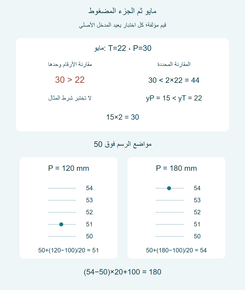 مايو30 مقابل44 حسابيا، ونقطتاه15 و22 في الرسم؛ فوق100 ينتقل120 إلى51 و180 إلى54 في الإحداثي المختار.