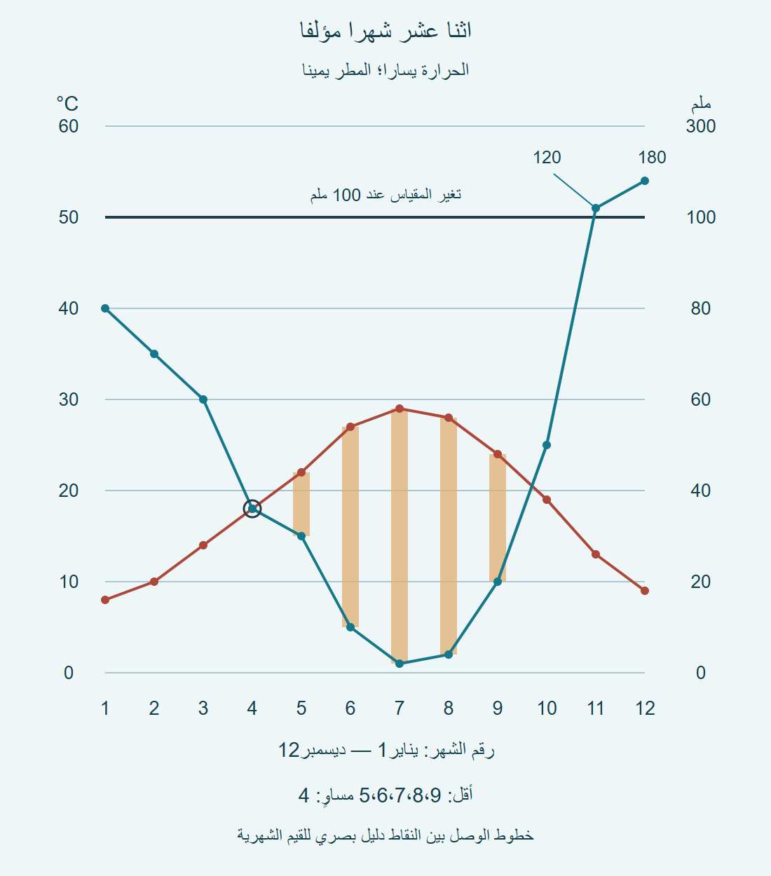 اثنتا عشرة نقطة لكل خط؛ نقاط المطر أدنى من الحرارة في الأشهر5 إلى9، وتتطابق في4، بينما120 و180 تقعان عند51 و54.