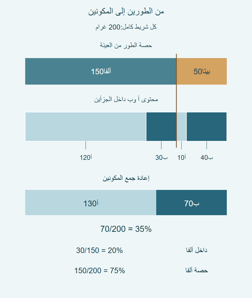 شريط200غ مقسوم إلى ألفا150 وبيتا50؛ داخل ألفا120أ و30ب، وداخل بيتا10أ و40ب، فيكون مجموع ب70.