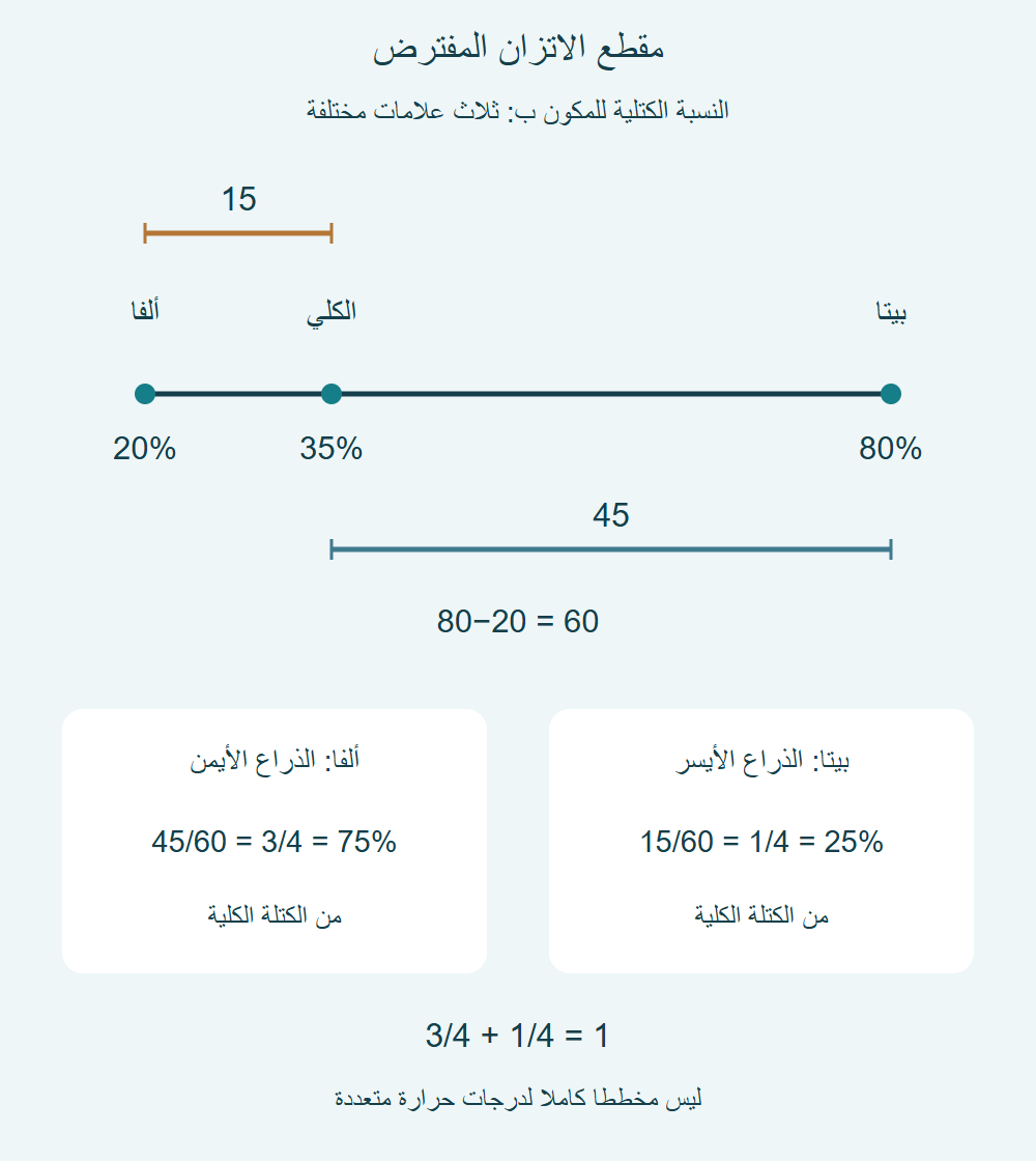 خط من20 إلى80، وعند35 نقطة داخلية؛ الذراع15 يسارا و45 يمينا، وتقابل حصة ألفا45 على60 وحصة بيتا15 على60.