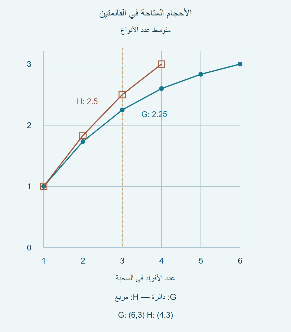 ست نقاطG وأربع نقاطH؛ عند حجم3 تكون القيم2.25 و2.5، وينتهيG عند6 أفراد وثلاثة أنواع وH عند4 وثلاثة.