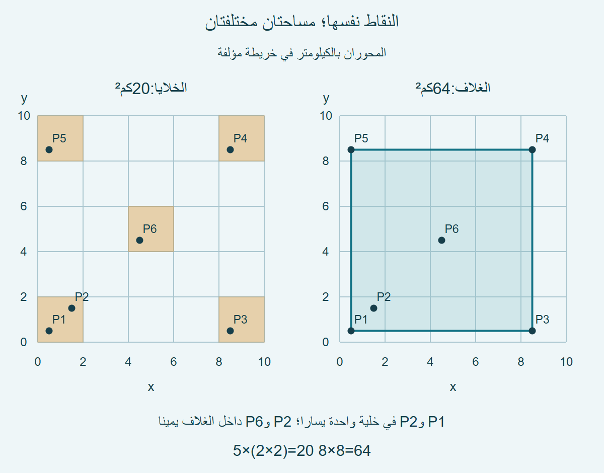 النقاط الست نفسها في لوحتين: خمس خلايا مظللة في اليسار مع اشتراكP1 وP2، ومربع غلاف ضلعه8 في اليمين يحويP2 وP6 داخله.