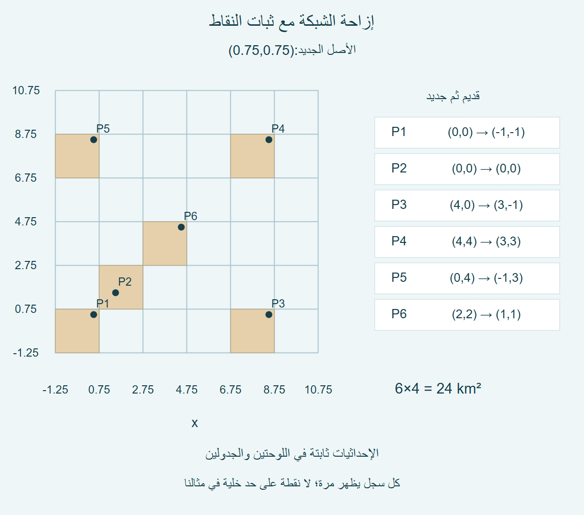 شبكة أصلها0.75 في الاتجاهين تفصلP1 عنP2؛ ست خلايا مظللة وجدول يقابل مؤشرات الخلايا القديمة والجديدة لكل نقطة.
