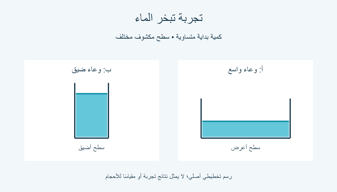 رسم وعاء واسع وآخر ضيق بسطحين مختلفين وكمية ماء ابتدائية متساوية.