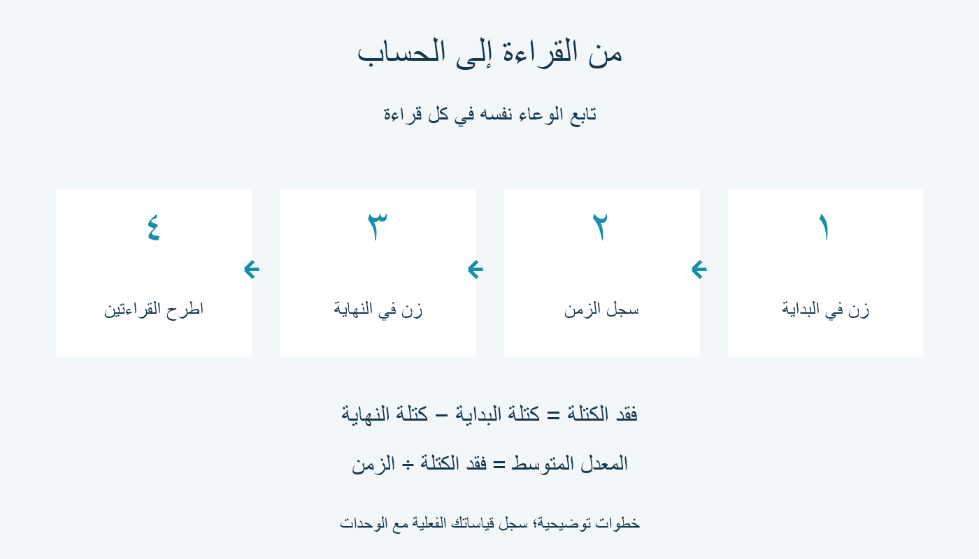 أربع خطوات: وزن البداية، تسجيل الزمن، وزن النهاية، ثم طرح القراءتين.