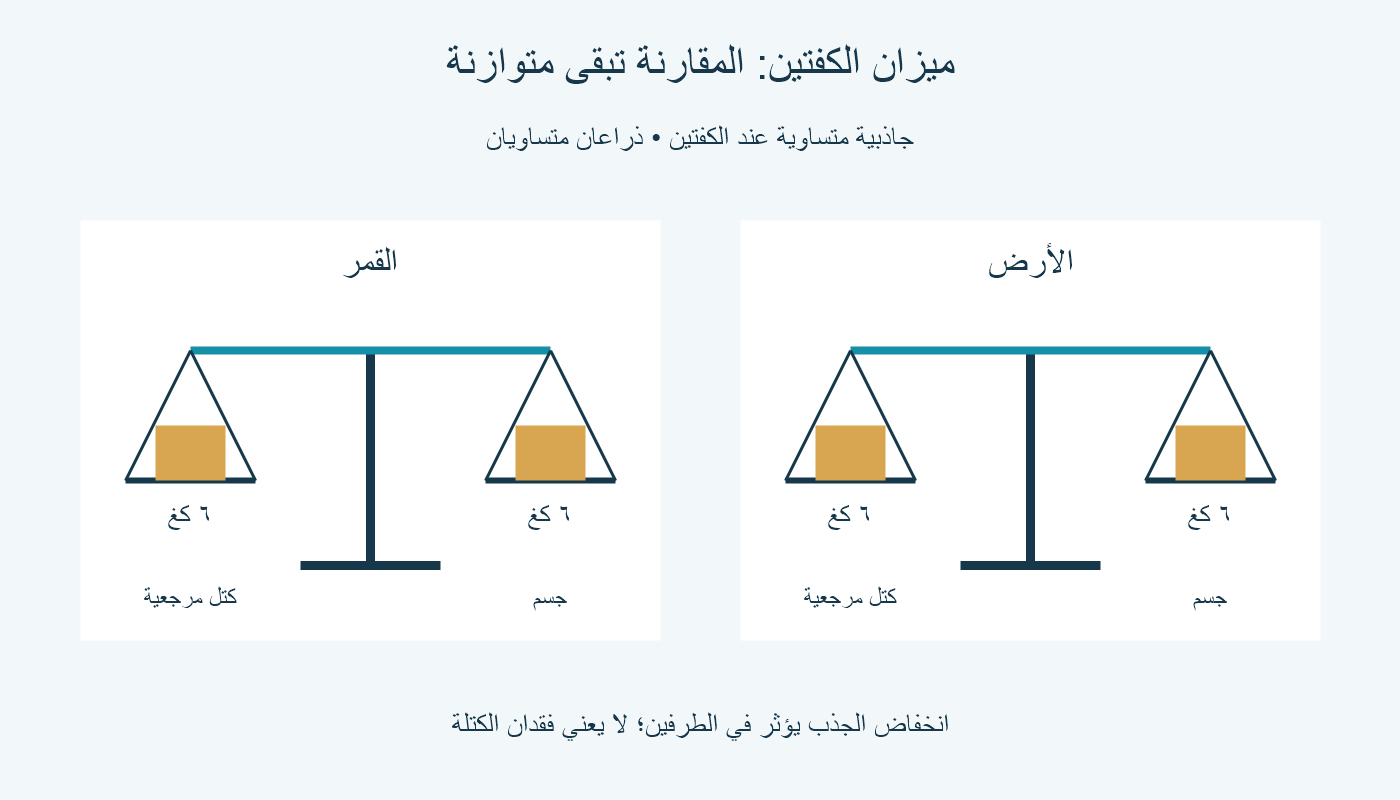كفتان متوازنتان على الأرض والقمر: 6 كغ لكل طرف