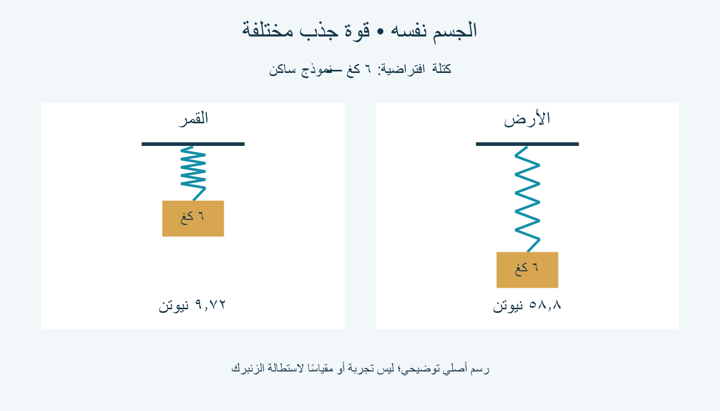 زنبرك يحمل جسمًا كتلته 6 كغ على الأرض والقمر، وقوتا الجذب 58.8 و9.72 نيوتن