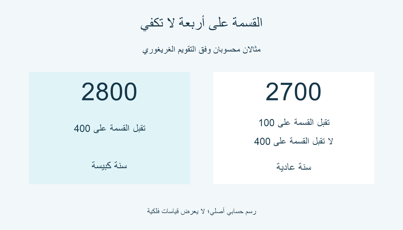 مقارنة 2700 العادية و2800 الكبيسة وفق قاعدة القرون.