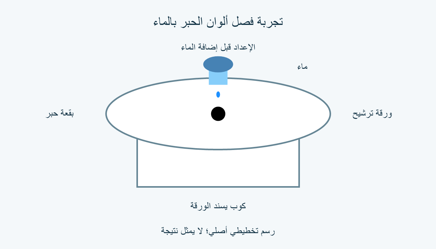 رسم ورقة ترشيح عليها بقعة حبر وقطارة ماء فوق كوب يسند الورقة.