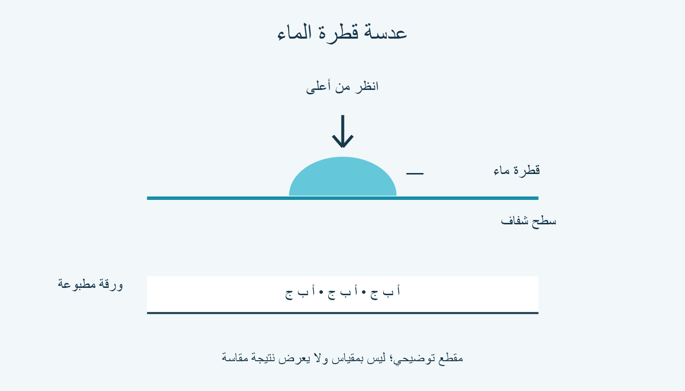 مقطع توضيحي لقطرة ماء فوق بلاستيك وورقة مطبوعة؛ النظر من أعلى