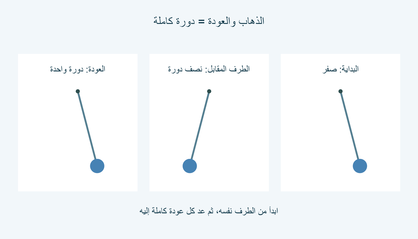 ثلاثة مواضع لبندول: طرف البداية، الطرف المقابل، ثم العودة إلى طرف البداية لإكمال دورة.