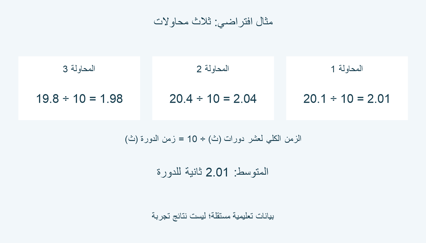 حساب ثلاث محاولات افتراضية: قسمة زمن عشر دورات على عشرة ثم متوسط الفترات 2.01 ثانية.