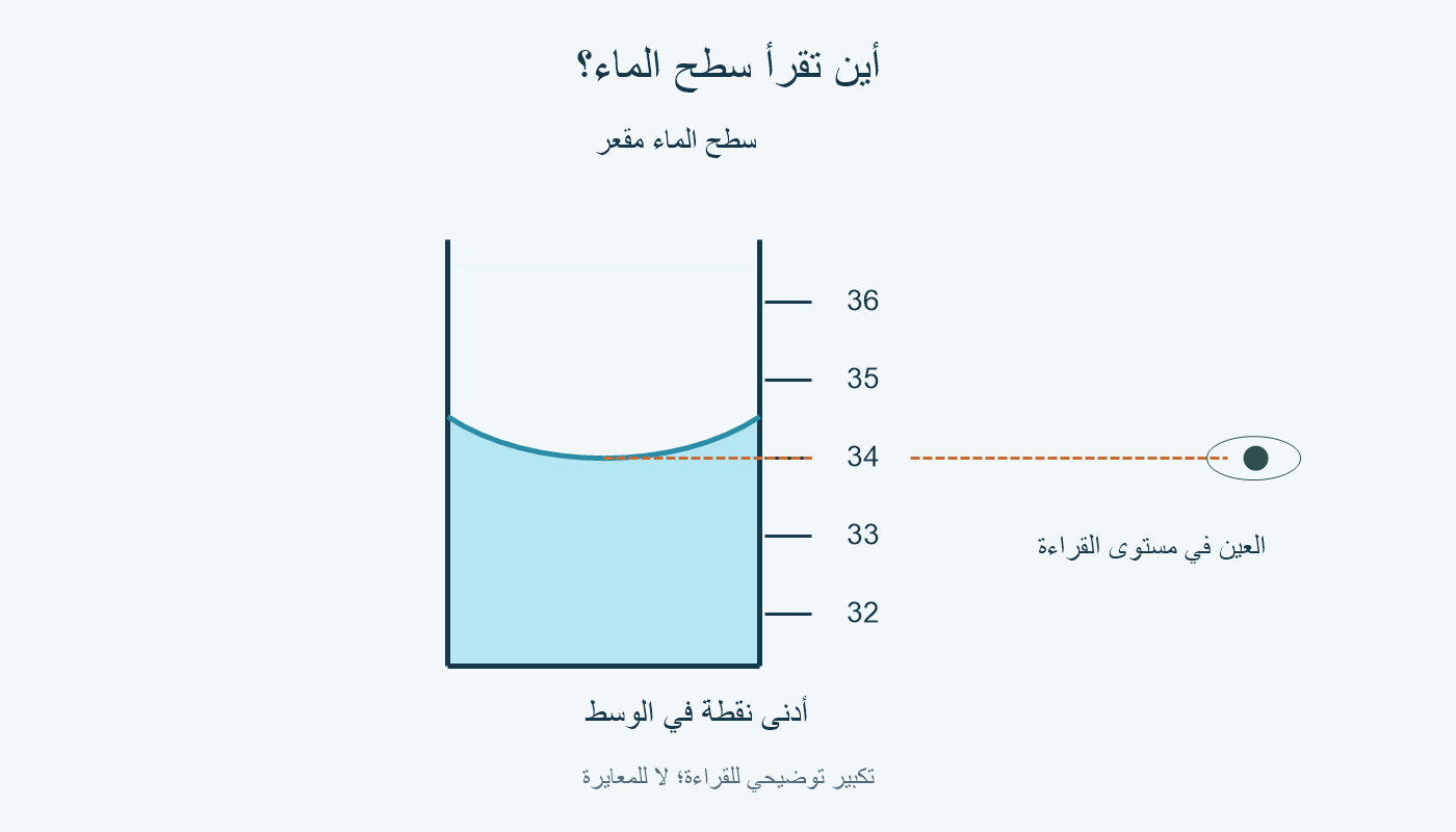 خط النظر الأفقي يمر بأدنى نقطة من سطح الماء المقعر.