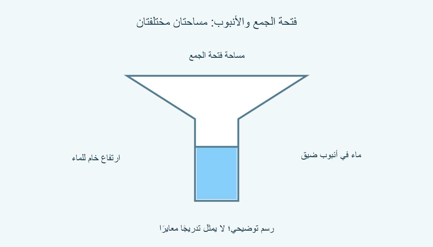 رسم فتحة جمع واسعة فوق أنبوب ضيق، يميز مساحة الجمع عن مساحة الأنبوب.