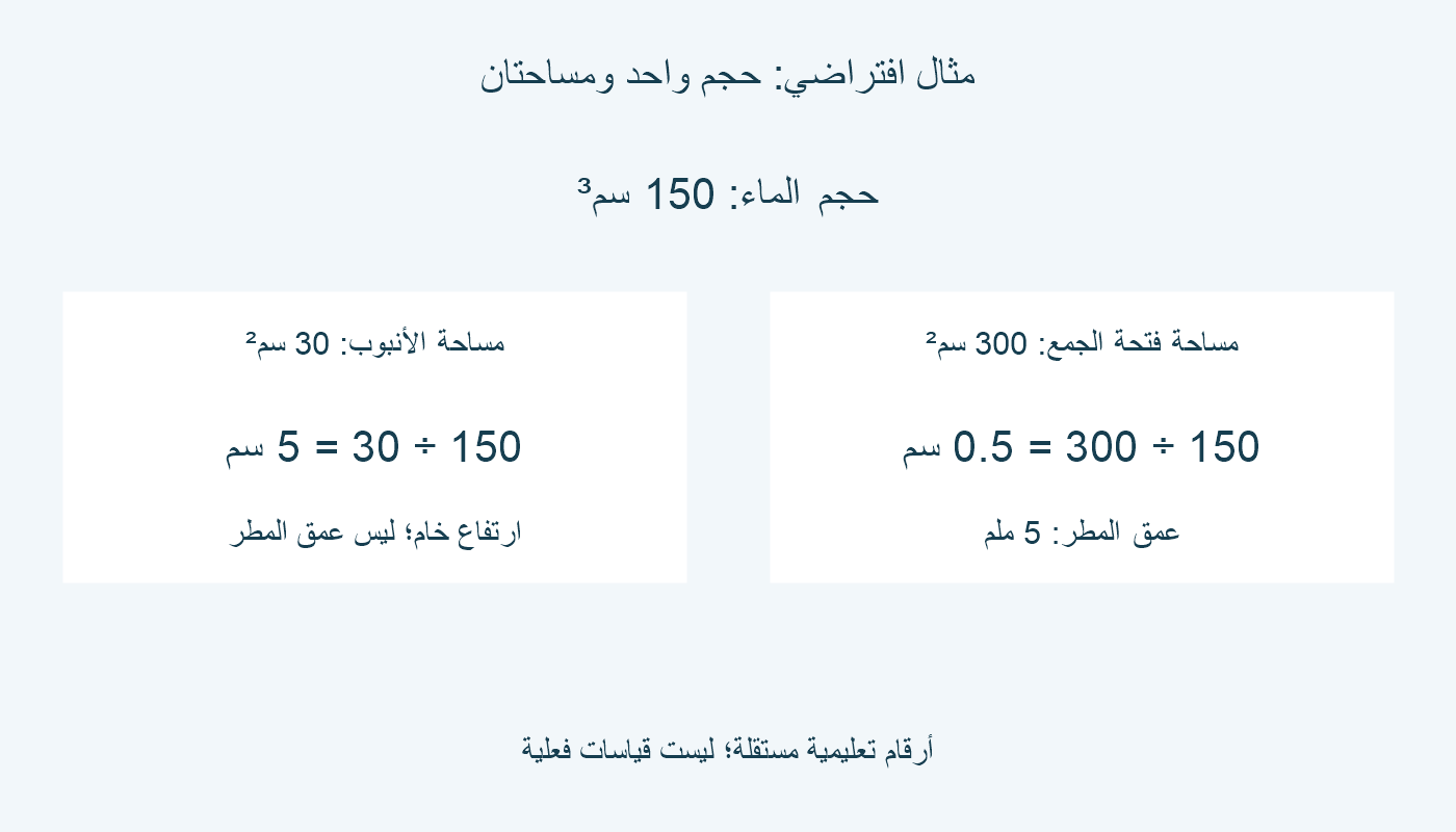 حساب افتراضي يقسم 150 سم³ على مساحة جمع 300 سم²، فيعطي 5 ملم مطر.
