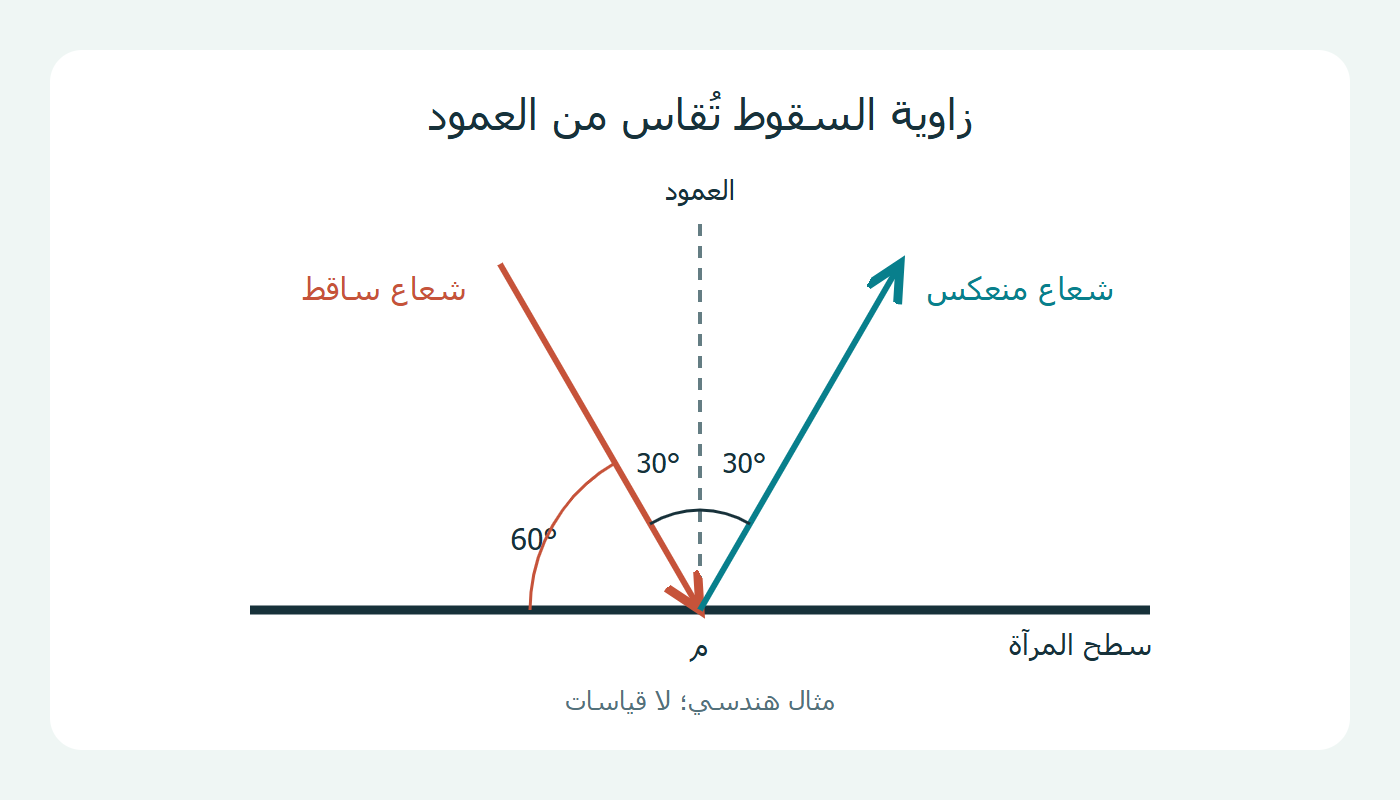 30° مع العمود و60° مع المرآة