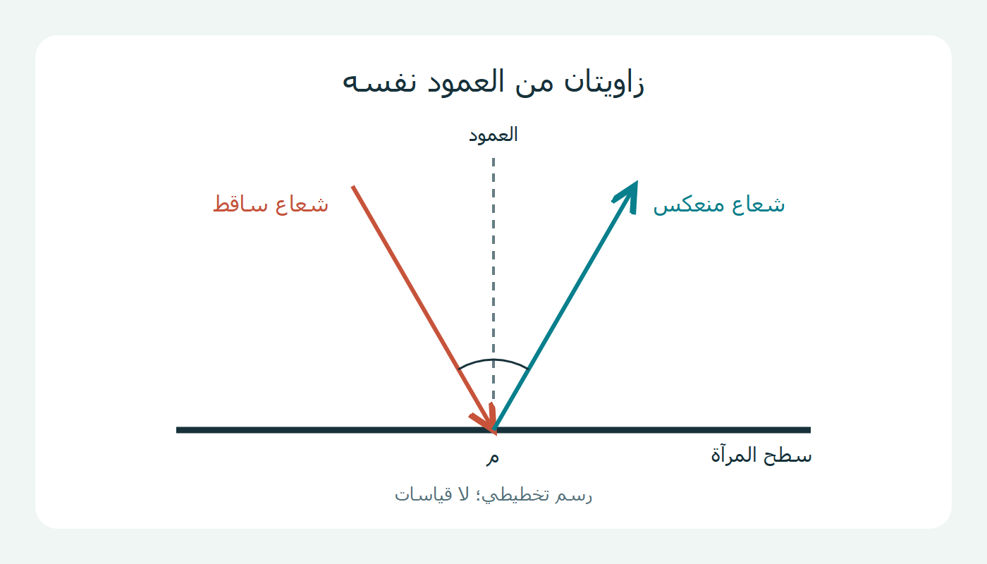 شعاعان وعمود على مرآة مستوية