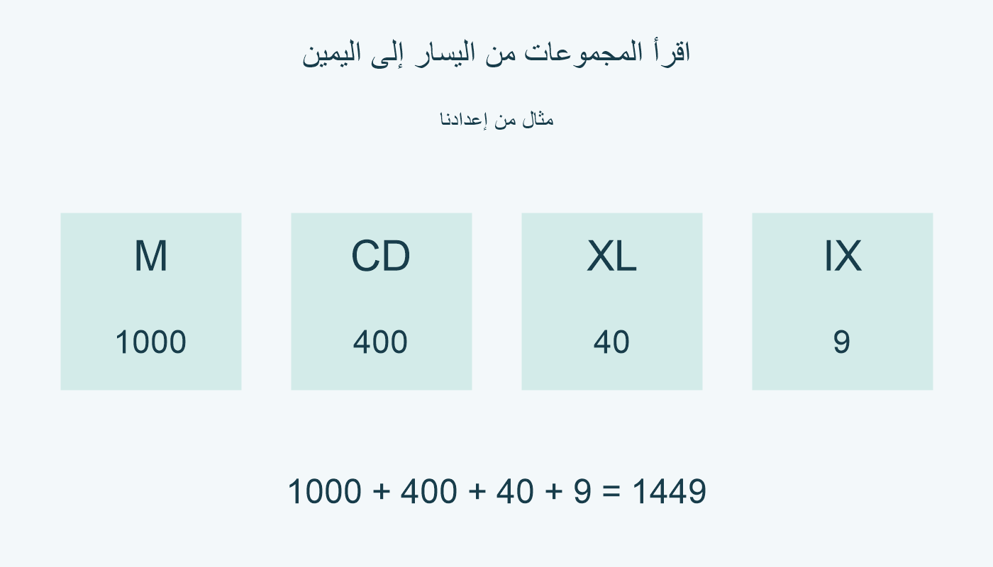 تقسيم MCDXLIX إلى أربع مجموعات تعطي 1449.