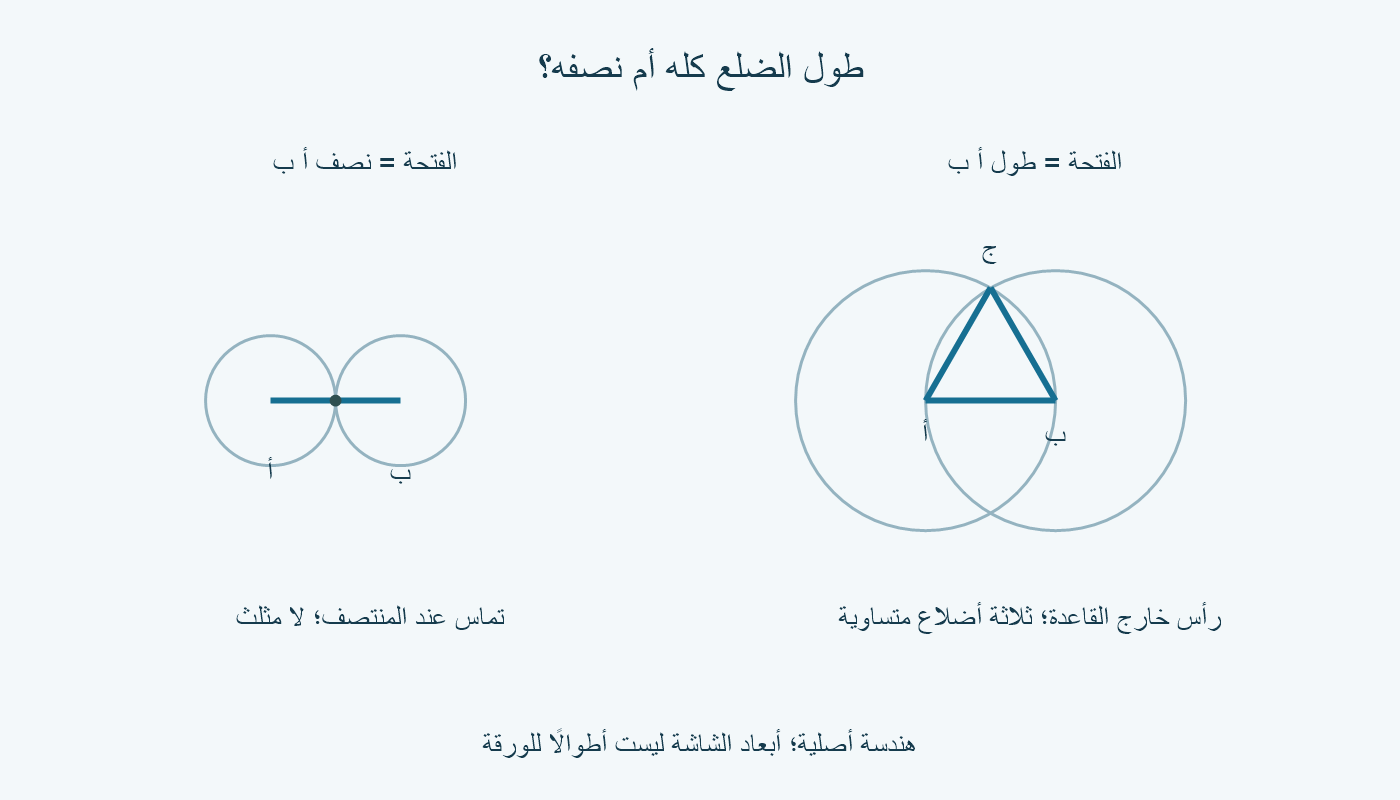 مقارنة هندسية بين فتحة بطول الضلع تعطي مثلثًا، وفتحة نصف الضلع تعطي تماسًا.