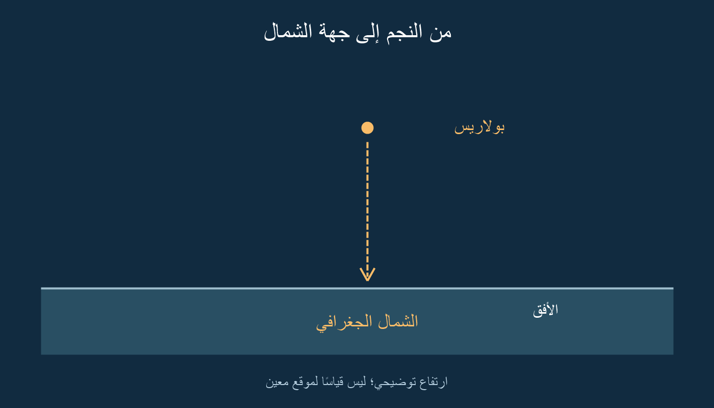 اتجاه نظر من نجم القطب نحو الأفق الشمالي.