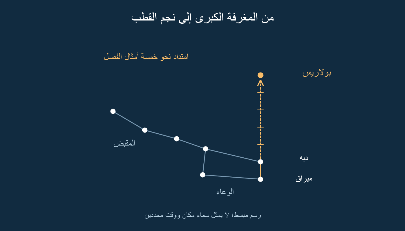 خط من ميراق عبر دبه يمتد نحو بولاريس.