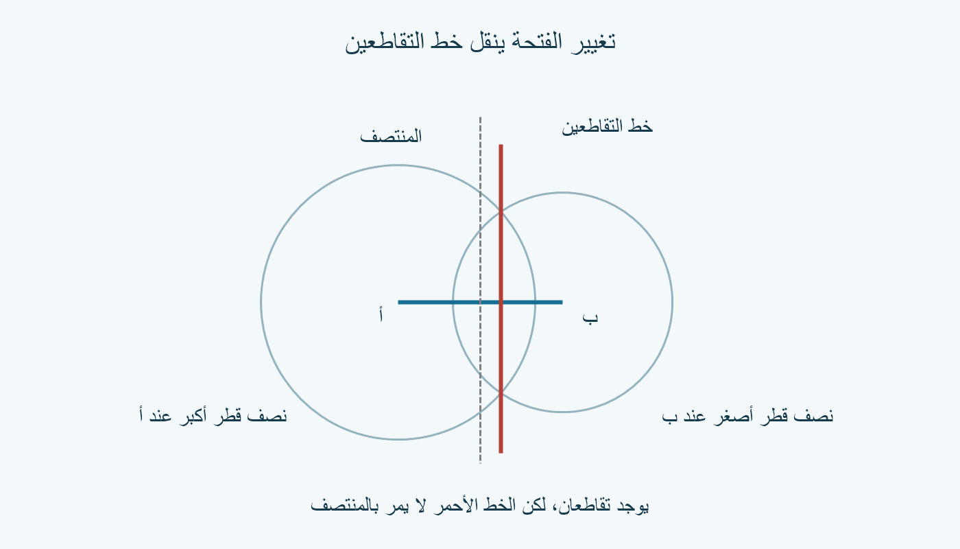 عند فتحتين مختلفتين، ينتقل خط التقاطعين بعيدًا عن منتصف القطعة.