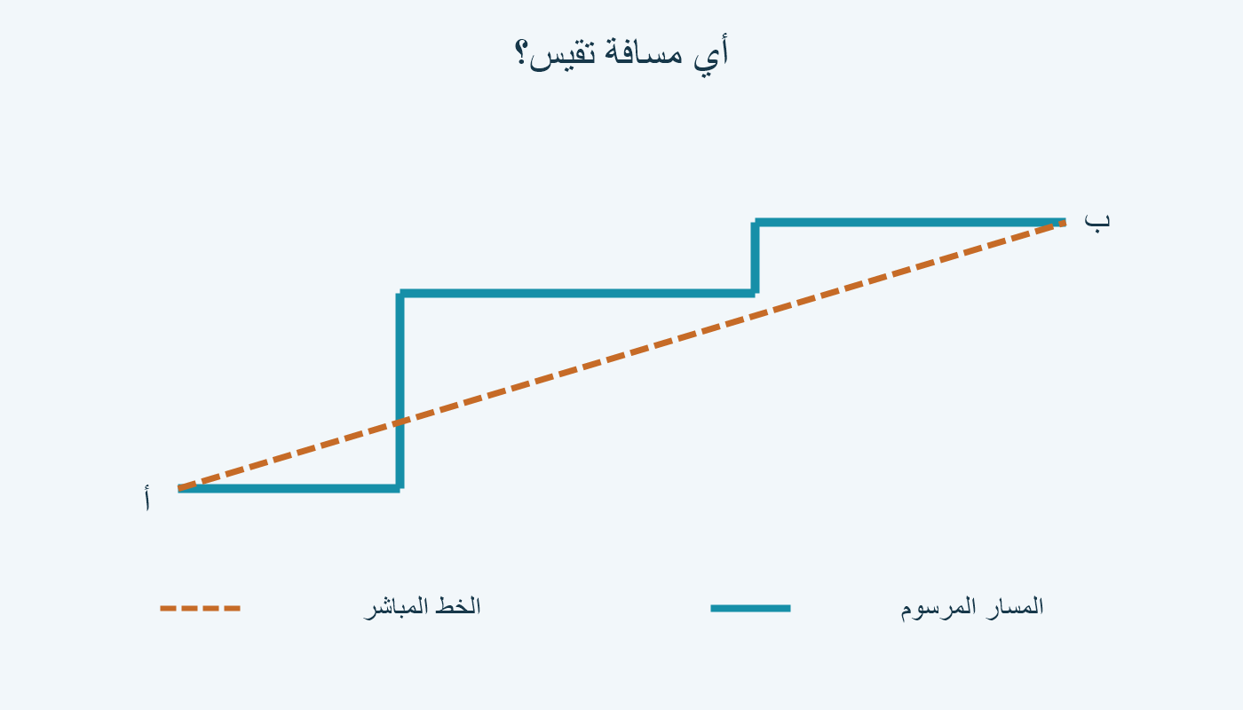 مسار منكسر بين نقطتين وخط مباشر للمقارنة