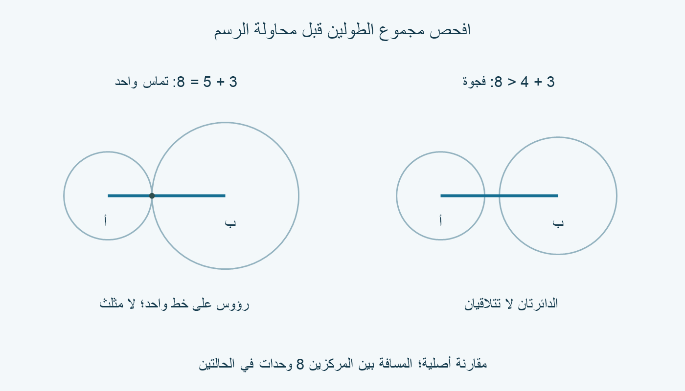 أطوال 3 و5 و8 تعطي تماسًا، و3 و4 و8 تترك فجوة بين الدائرتين.
