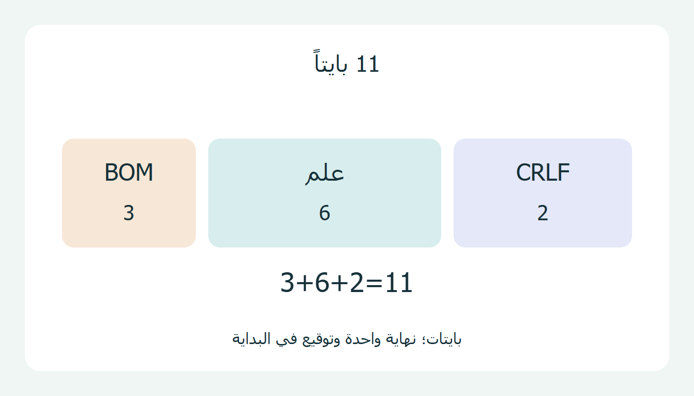 3 بايتات BOM و6 للنص و2 لنهاية CRLF