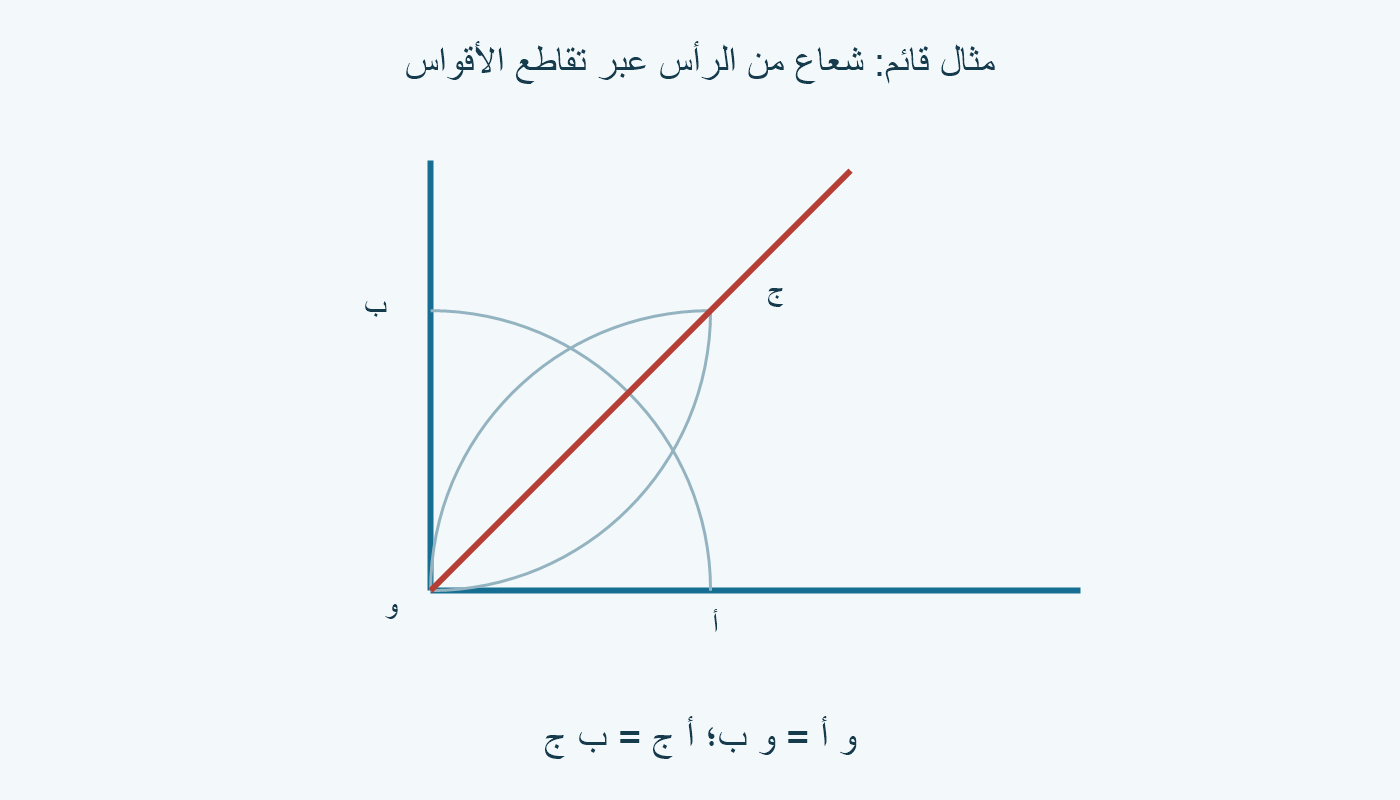 قوس من و يحدد أ وب، ثم قوسان منهما يلتقيان في ج داخل الزاوية.