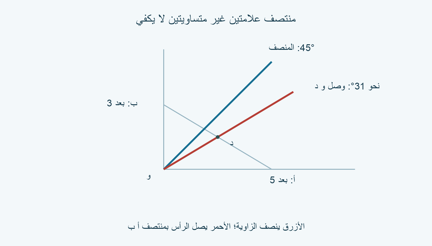 وصل منتصف علامتين تبعدان 5 و3 عن الرأس يعطي شعاعًا يختلف عن المنصف.